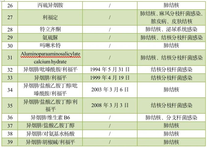 近20亿潜伏感染人群，结核战争从未熄火——耐多药肺结核病药物概览