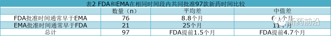 FDA和EMA批准新药决定有多“分裂”？