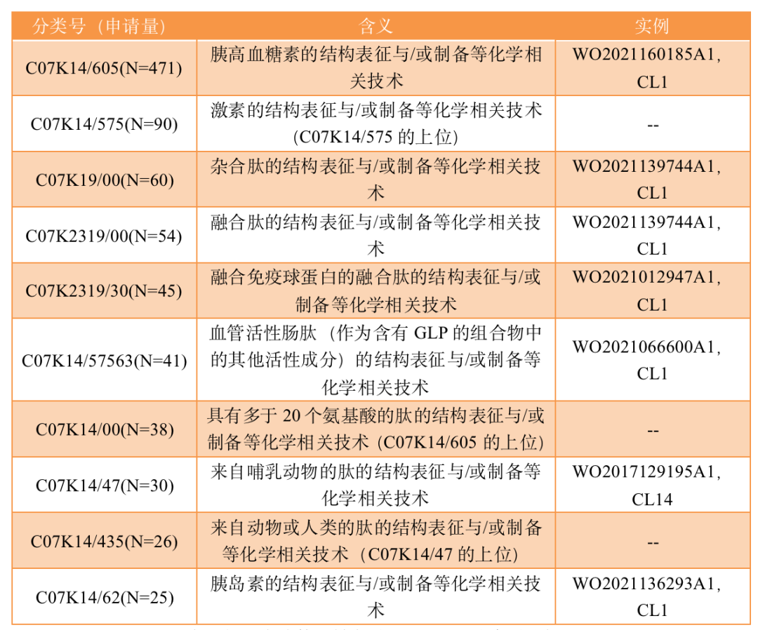 胰高血糖素样肽相关PCT专利申请情况与GLP-1R激动剂的市场分析