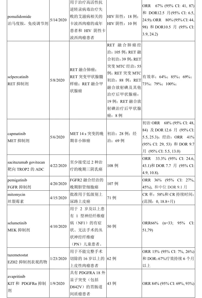 单臂上市成潮流！超1/3抗癌新药单臂过关！