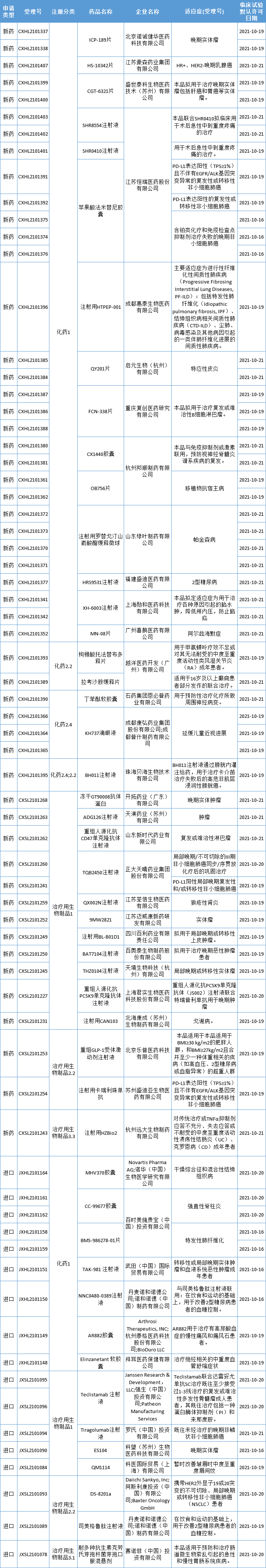 【药咖君】49款新药获批临床！恒瑞创新药密集来袭，罕见病药成新热门，华东医药、复星…