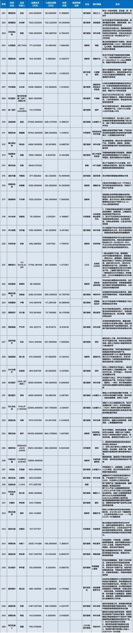 泰格投资版图：几乎囊括国内生物医药的全部未来