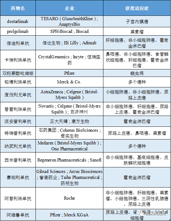 聚焦药靶：PD-1/PD-L1，内卷何时休？