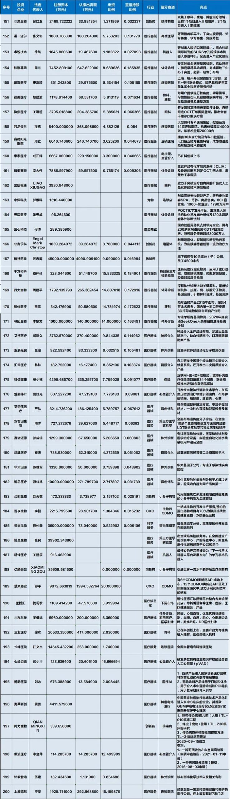 泰格投资版图：几乎囊括国内生物医药的全部未来