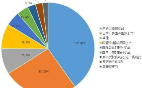 干货！321个参比制剂未通过审议原因分析