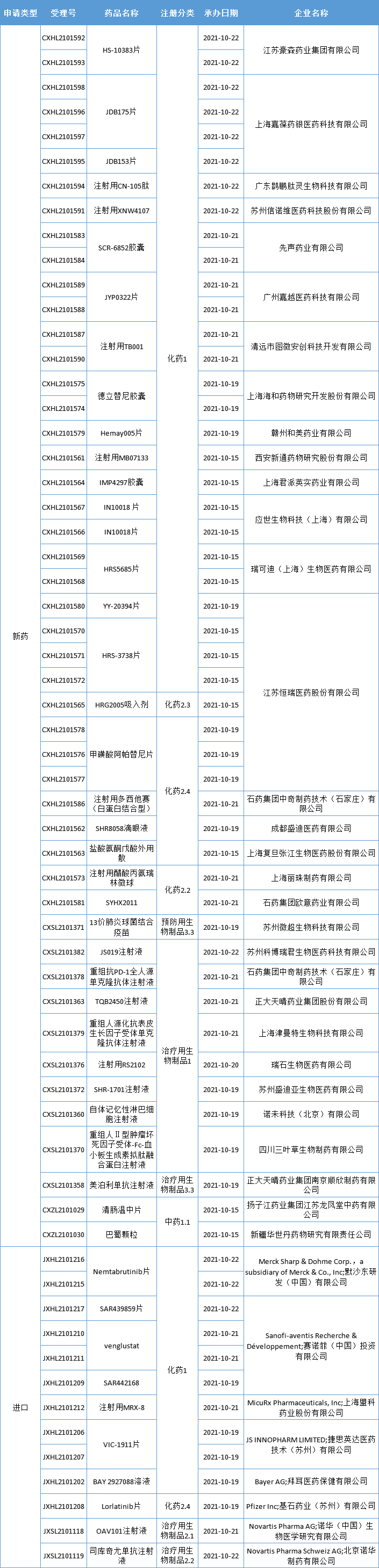 【药咖君】49款新药获批临床！恒瑞创新药密集来袭，罕见病药成新热门，华东医药、复星…