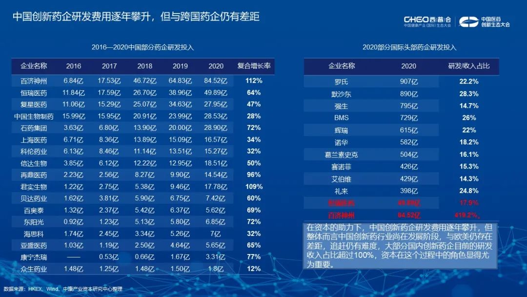 资本应如何助力中国创新药实现临床价值？