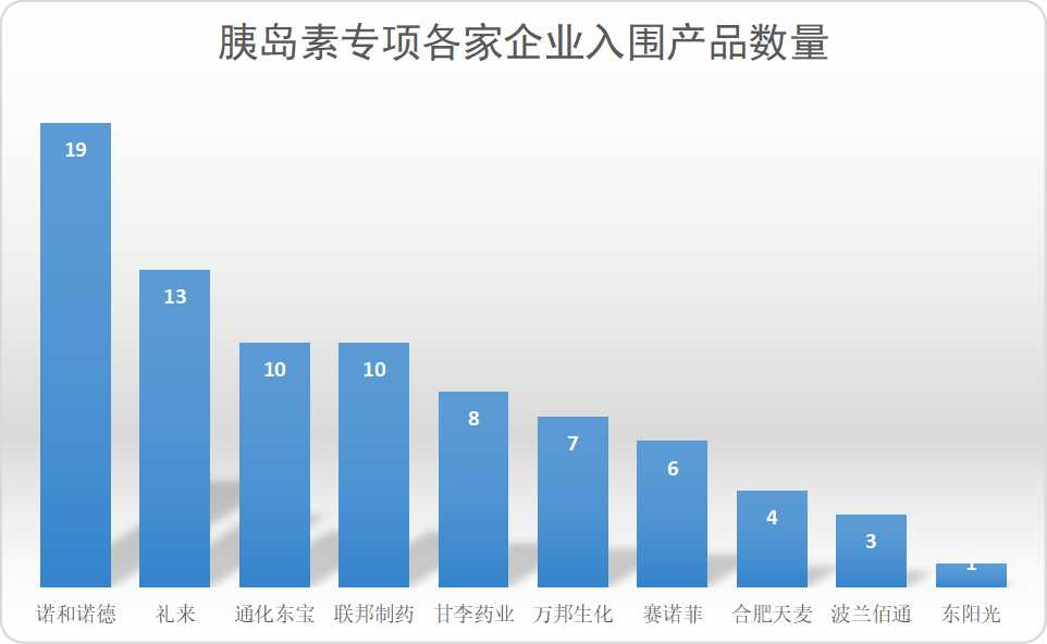 胰岛素集采引市场重大“重塑”，国产企业如何抢占200亿市场