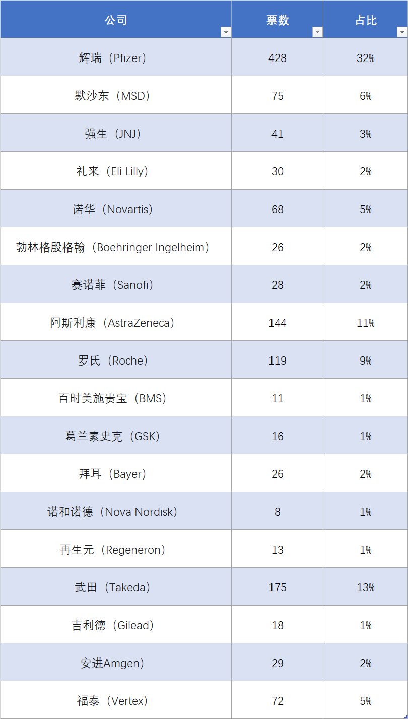 2348位同药已投票！关于PD-1和恒瑞的调查结果，现在公布！