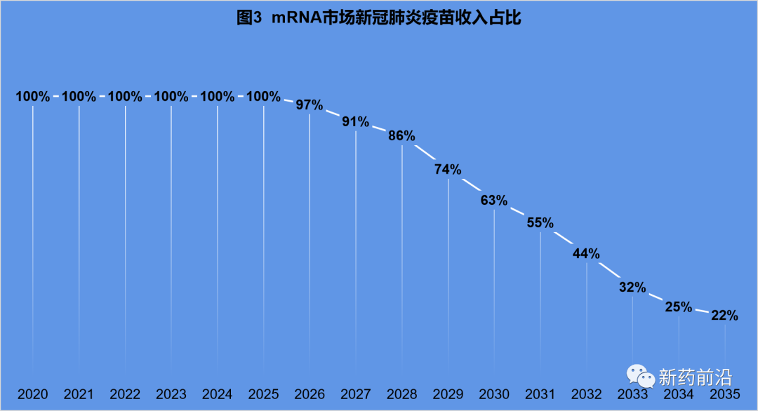 mRNA未来3大发展方向