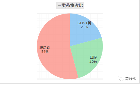 2021年H1全球前5大糖尿病药企营收及主要产品盘点