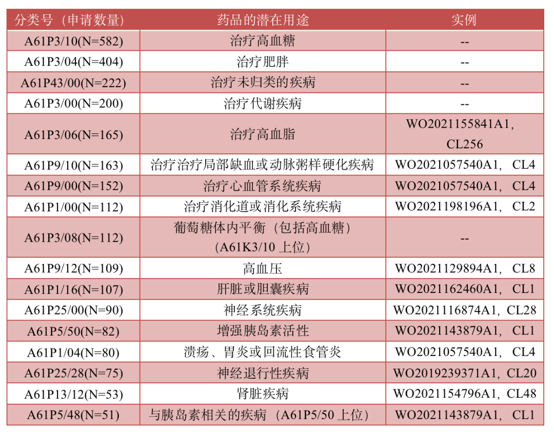 胰高血糖素样肽相关PCT专利申请情况与GLP-1R激动剂的市场分析