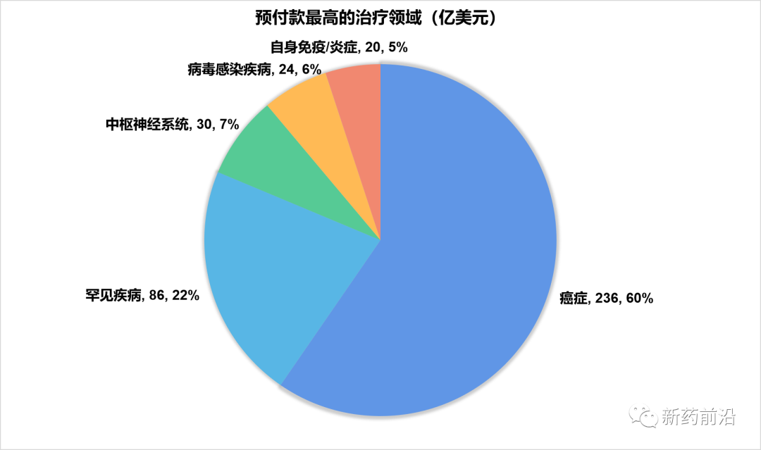 买一个癌症项目多少钱？预付款平均1.2亿美元！