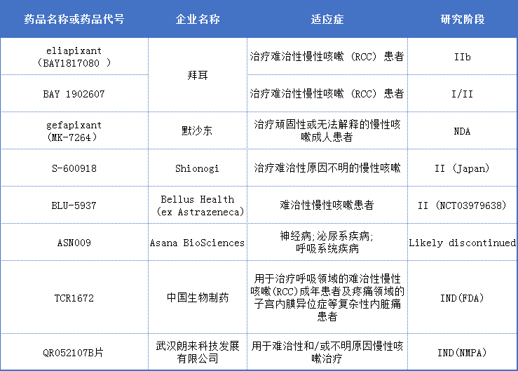 数十亿美元慢性咳嗽市场空缺，P2X3拮抗剂来了