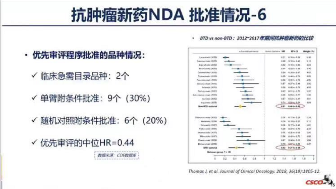 单臂上市成潮流！超1/3抗癌新药单臂过关！