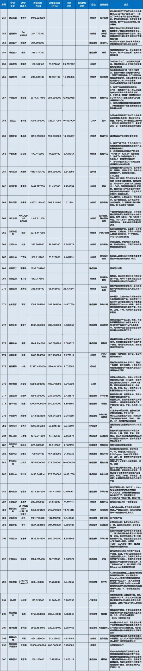 泰格投资版图：几乎囊括国内生物医药的全部未来
