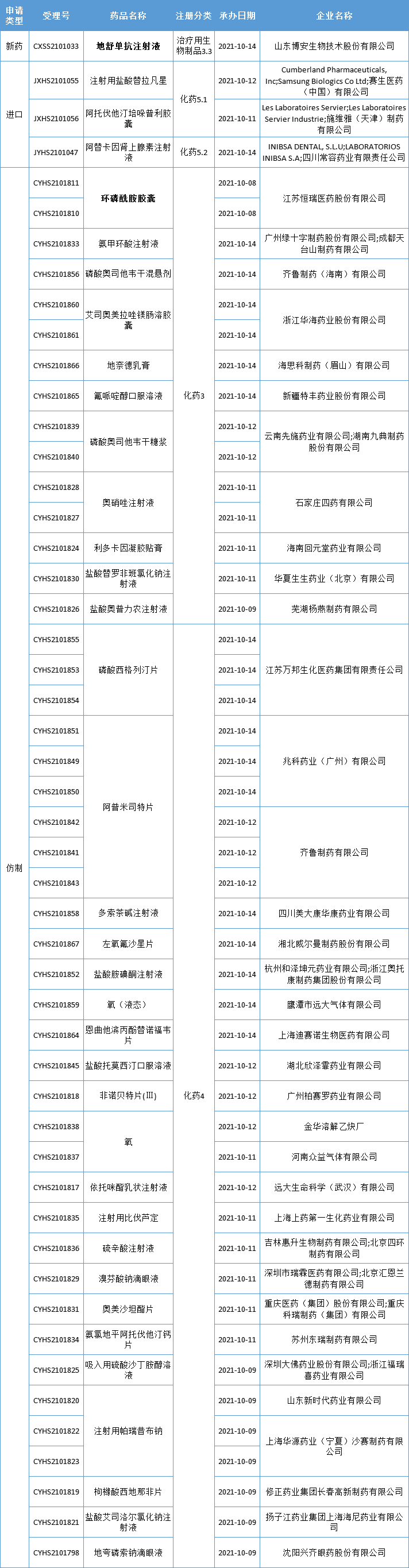 【药咖君】糖尿病1类新药即将获批！第二个地舒单抗生物类似药报上市，多款仿制药获批，恒瑞医药、正大天晴…