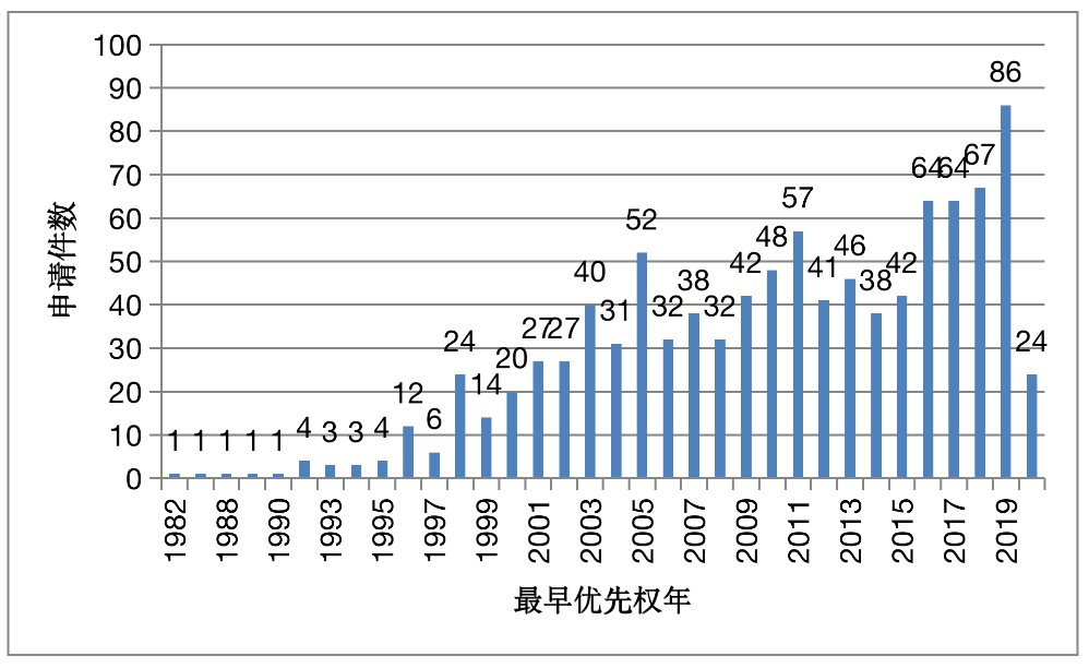 胰高血糖素样肽相关PCT专利申请情况与GLP-1R激动剂的市场分析