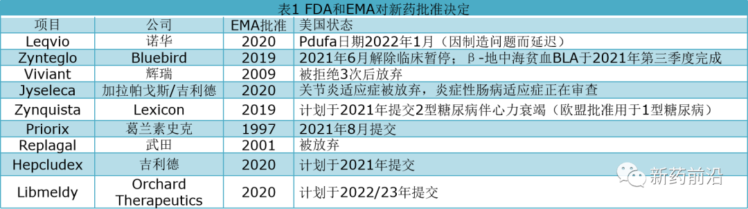 FDA和EMA批准新药决定有多“分裂”？