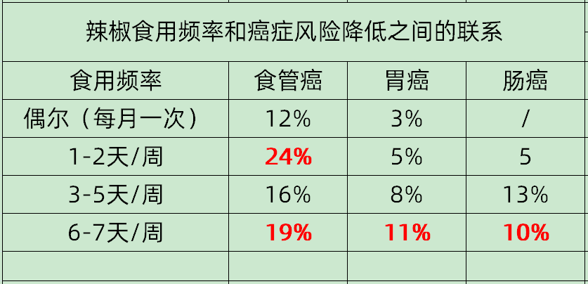 没想到！吃辣或可降低癌症风险！平均随访10年、超50万中国人大数据证实吃辣好处