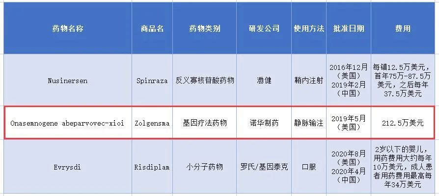 全球最昂贵药物！诺华基因疗法zolgensma在华递交临床试验申请