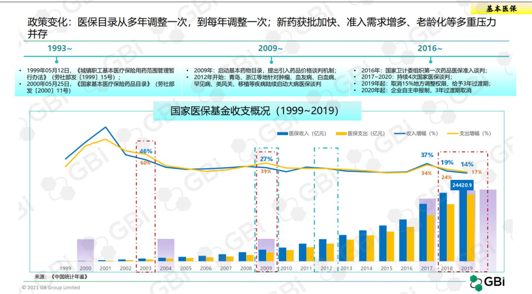 纵观20年，全面分析中国医药市场准入现状和变迁