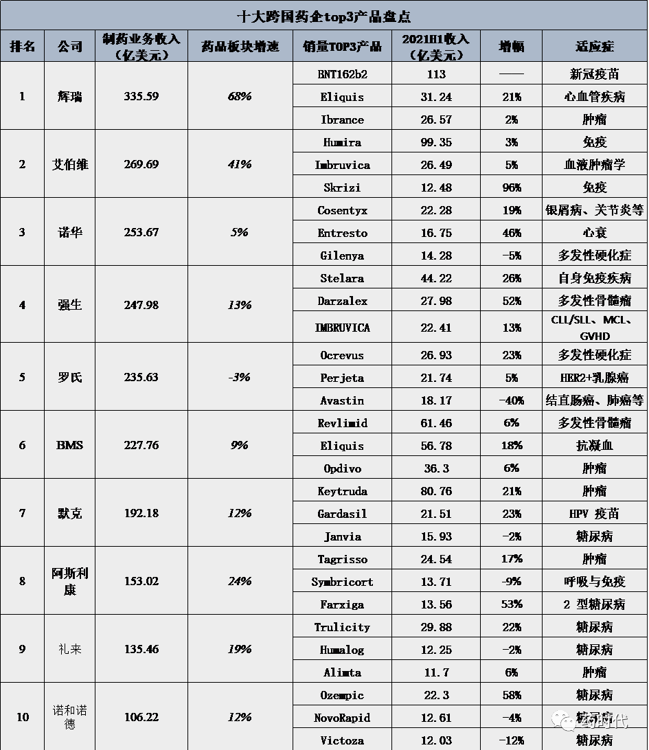 收藏 | 十大跨国药企的Top3拳头产品盘点