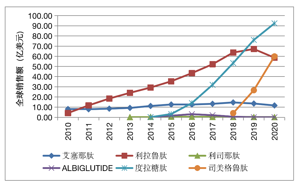 胰高血糖素样肽相关PCT专利申请情况与GLP-1R激动剂的市场分析