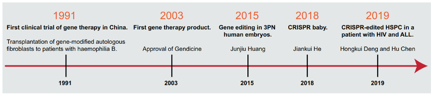 厚积薄发——国内基因治疗发展驶入“快车道”！