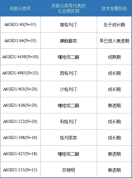 干货！二甲双胍PCT专利分析报告