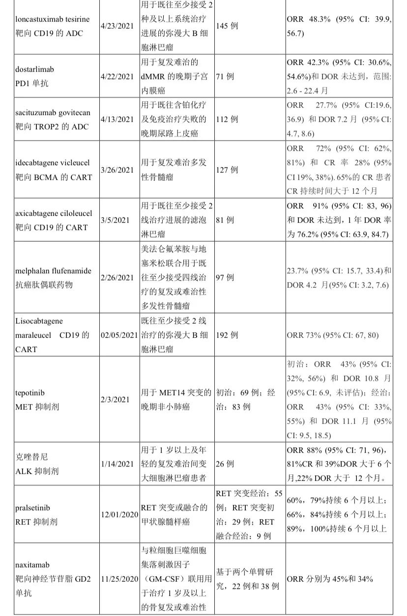 单臂上市成潮流！超1/3抗癌新药单臂过关！