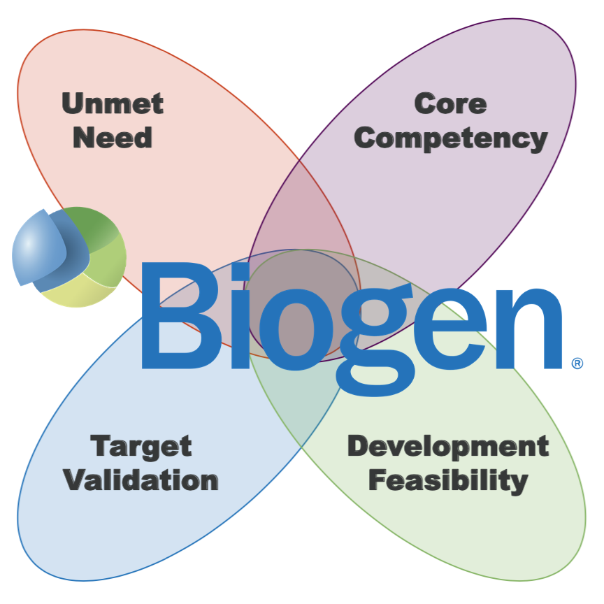 CNS领域多失败！Biogen如何层层降低研发风险？