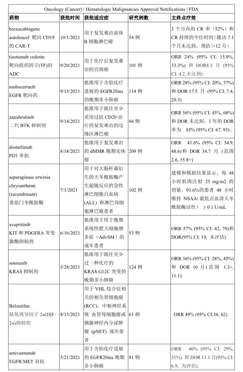 单臂上市成潮流！超1/3抗癌新药单臂过关！