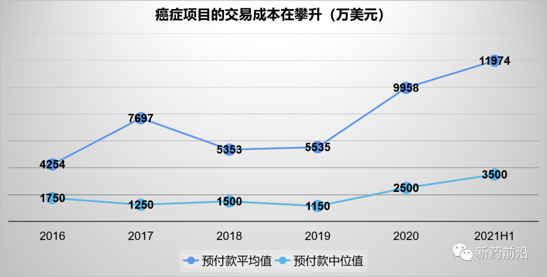 买一个癌症项目多少钱？预付款平均1.2亿美元！