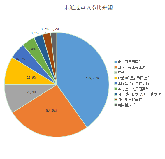 干货！321个参比制剂未通过审议原因分析