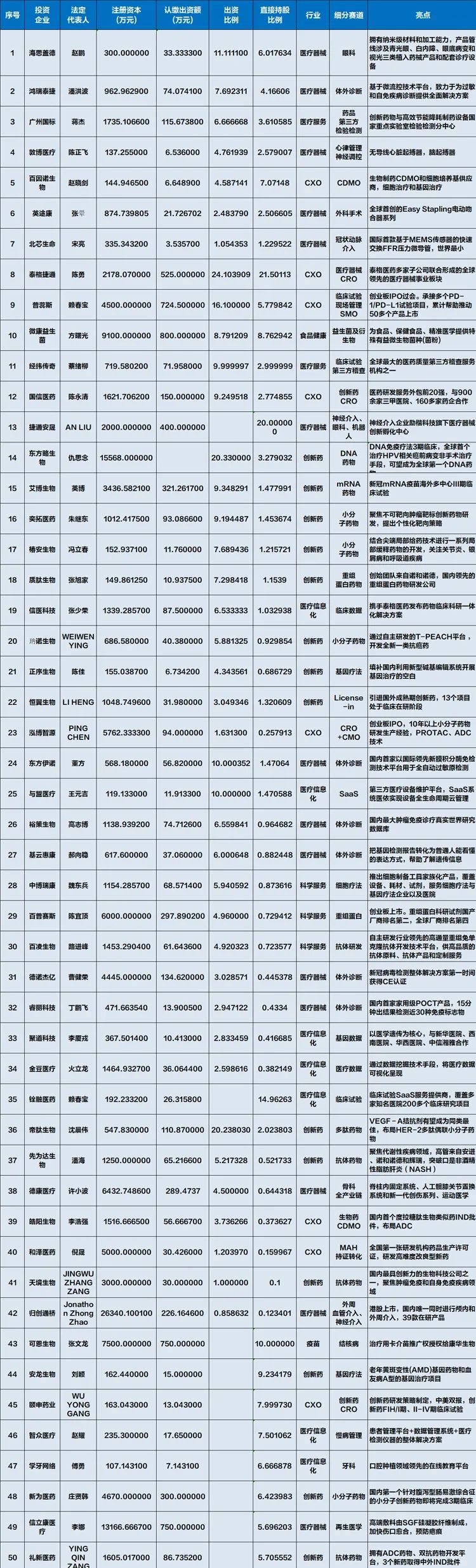 泰格投资版图：几乎囊括国内生物医药的全部未来
