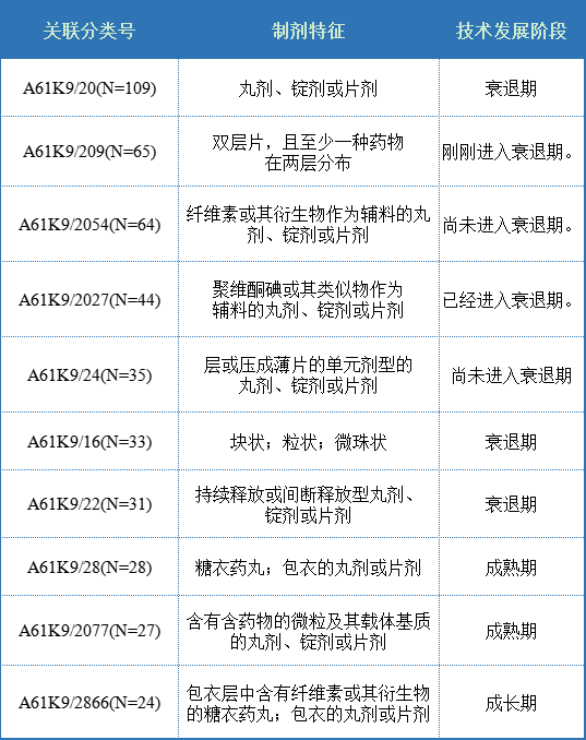 干货！二甲双胍PCT专利分析报告