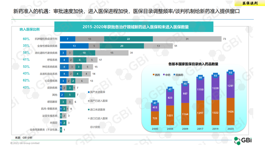 纵观20年，全面分析中国医药市场准入现状和变迁