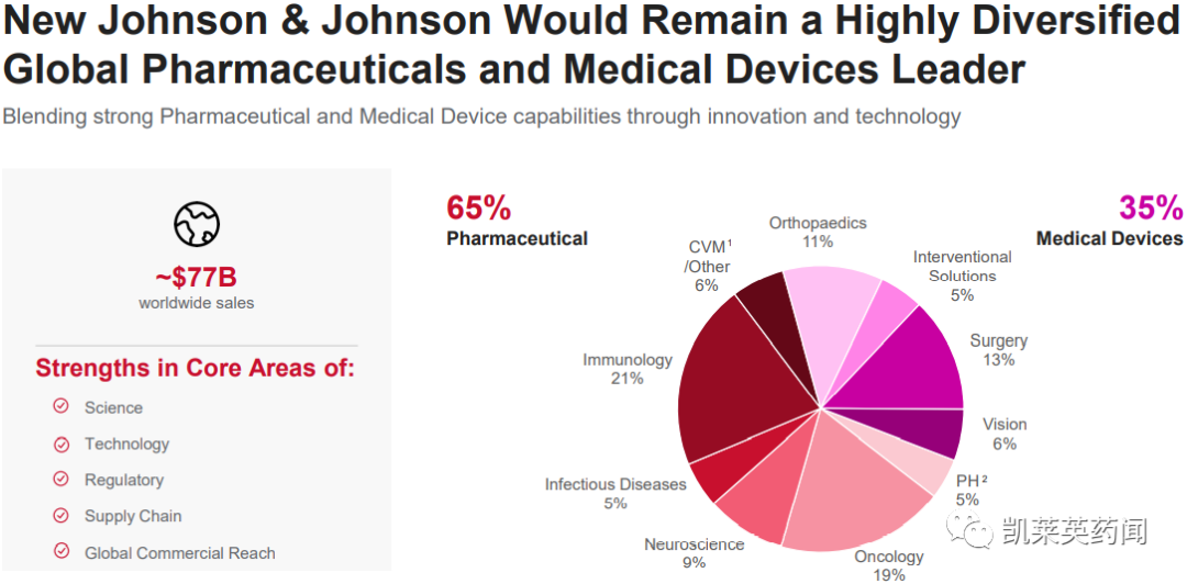 加速药械创新，强生拆分消费者业务