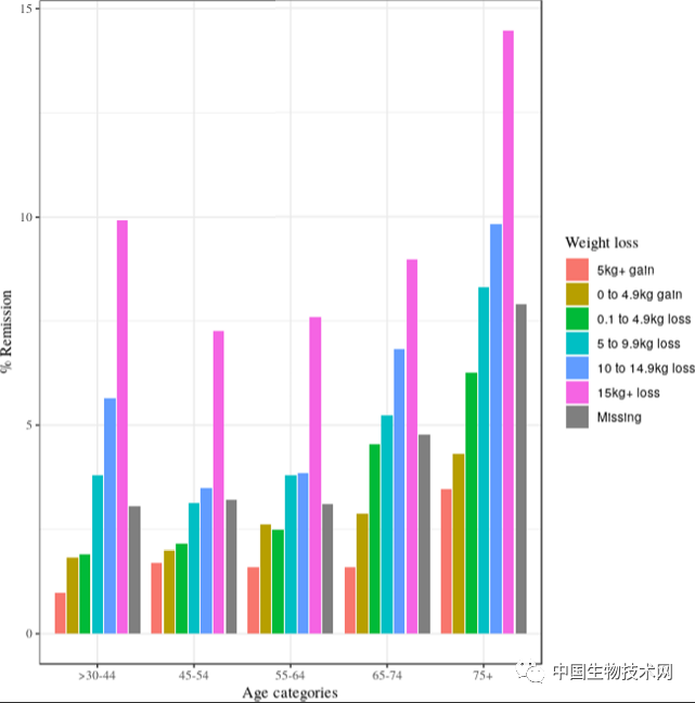 甩掉脂肪，甩掉糖尿病！研究发现：越来越多患者“逆转”了糖尿病