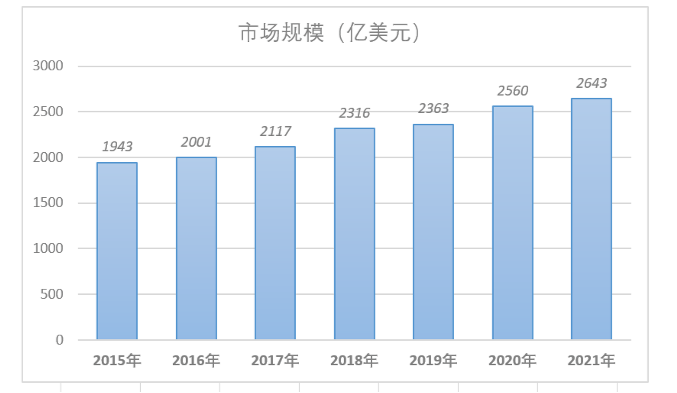 【行研】国内药用辅料市场分析