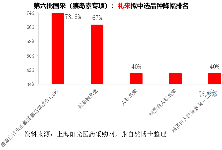 第六批国采，降价幅度排名