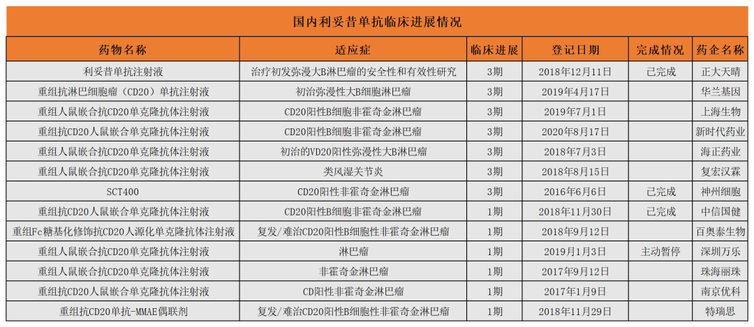 韩国药企利妥昔单抗占欧洲市场40%  国产现状如何？