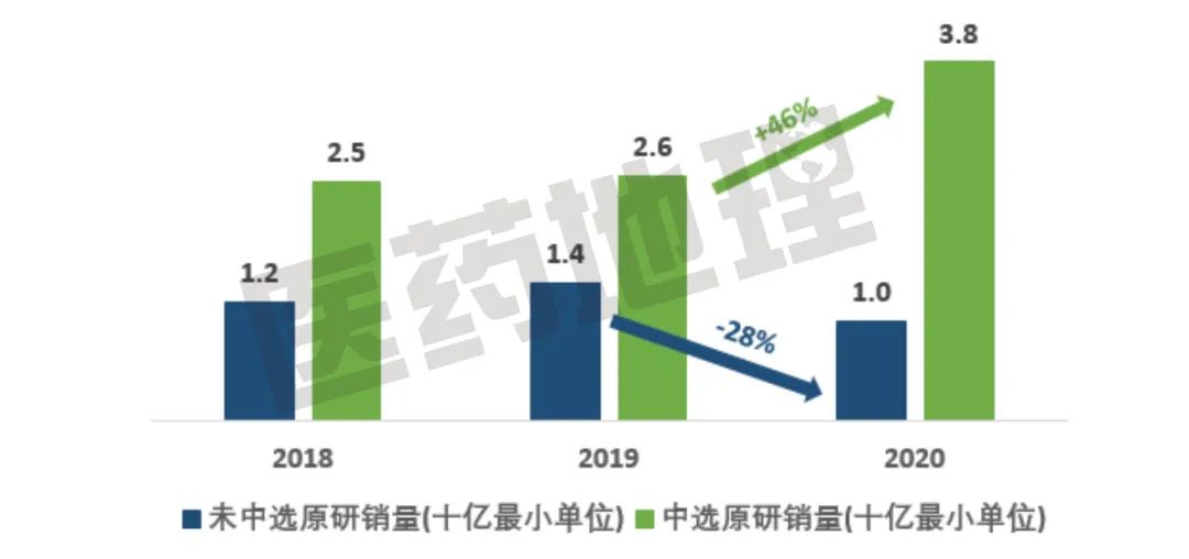 面对集采，原研药企要“躺平”吗？