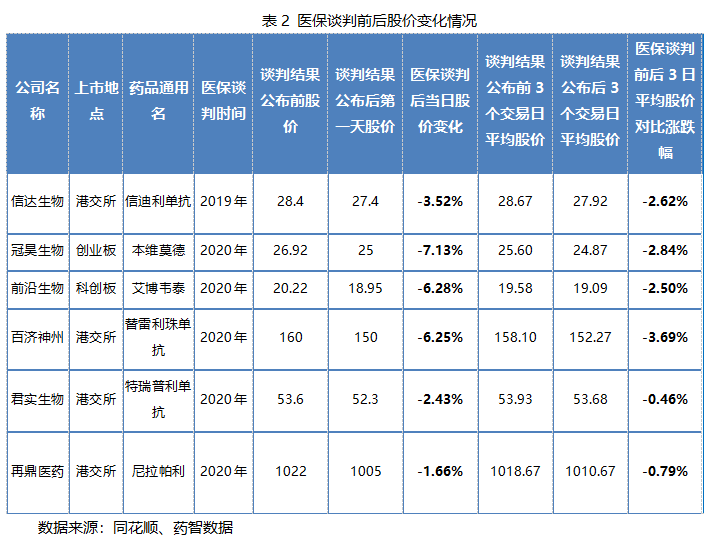 当医保谈判不再成为股市利空消息，是否意味着创新药大幅降价时代的结束