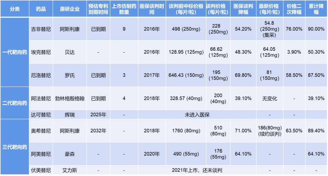 伏美替尼一线治疗达到临床终点，EGFR靶点为何经久不衰？