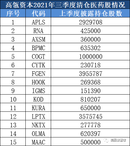 三季度，高瓴资本买了哪些医药股？