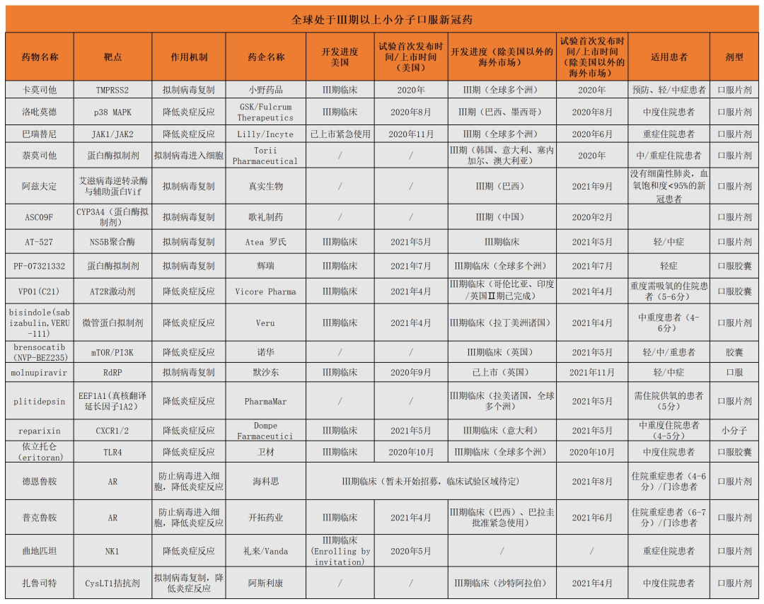 全球临床Ⅲ期及以上小分子口服新冠药盘点 | 新药VS老药——能抓老鼠就是好猫！