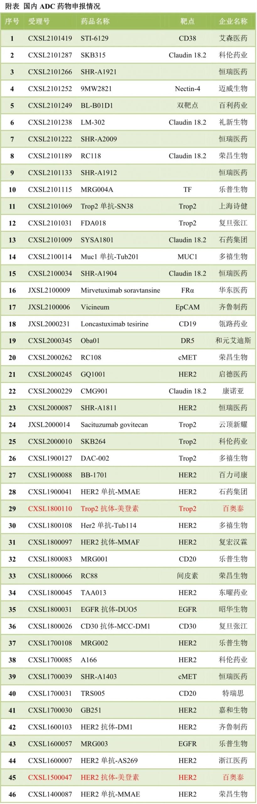 国内大分子新药研发格局