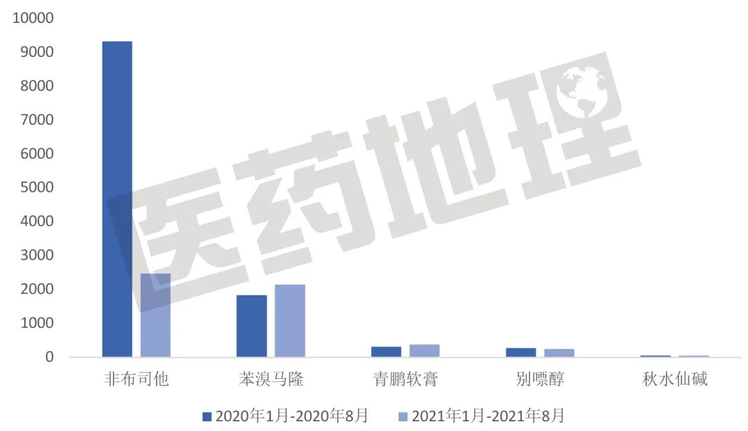 关注“第四高”，高尿酸用药格局大盘点